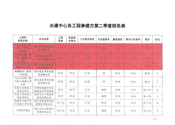 瑞安市水利工程建设中心关于“三晒、六比”争先创优活动第二季度及六月份排名情况通报 4.jpg